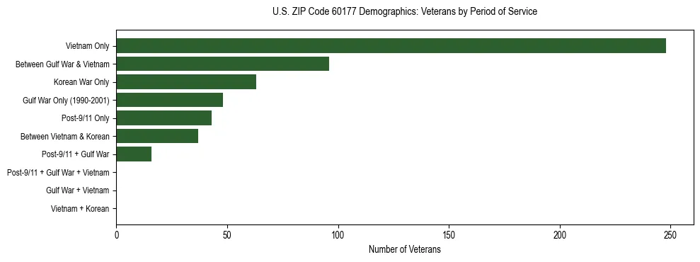 Horizontal bar chart showing veteran distribution by period of military service in US ZIP Code 60177, based on 2023 ACS data.