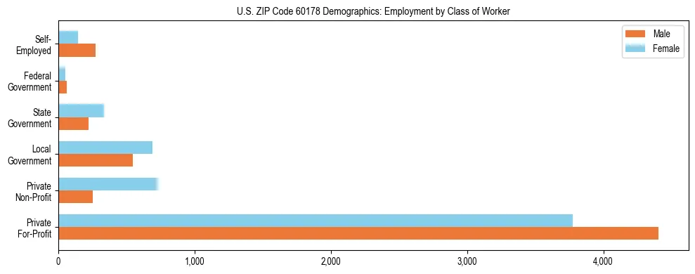 Horizontal bar chart showing employment distribution by class of worker and gender in US ZIP Code 60178, based on 2023 ACS data.