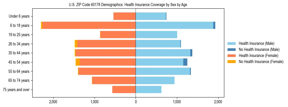 Pyramid chart showing health insurance coverage by age and sex in US ZIP Code 60178.