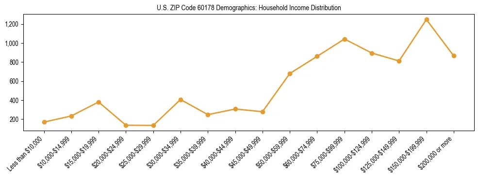 Horizontal bar chart showing household income distribution in US ZIP Code 60178.