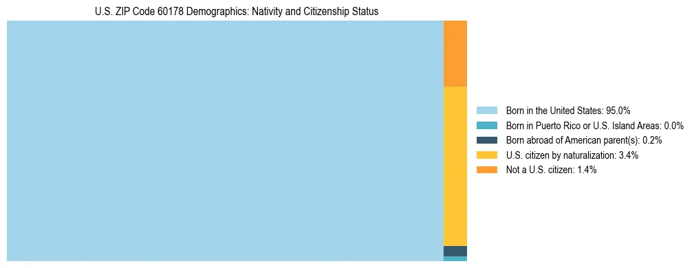 Treemap showing the population distribution by nativity and citizenship status in US ZIP Code 60178 based on U.S. Census data.