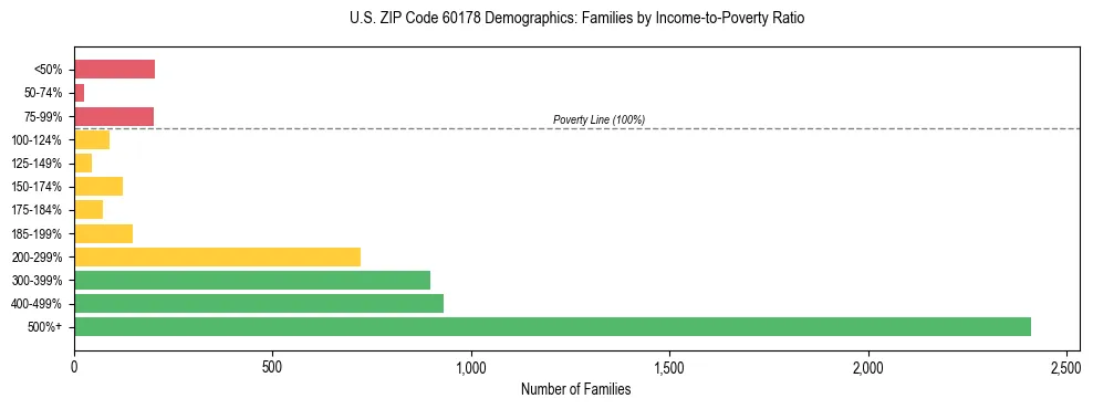 Horizontal bar chart showing family distribution by income-to-poverty ratio in US ZIP Code 60178, based on 2023 ACS data.