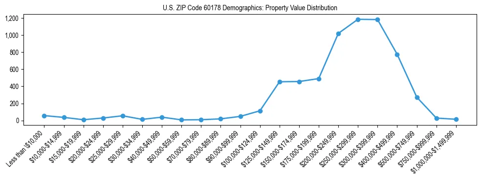 Line chart showing the distribution of property values for owner-occupied housing units in US ZIP Code 60178.