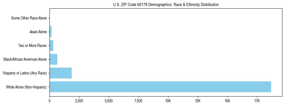 Race and Ethnicity Distribution Chart for US ZIP Code 60178