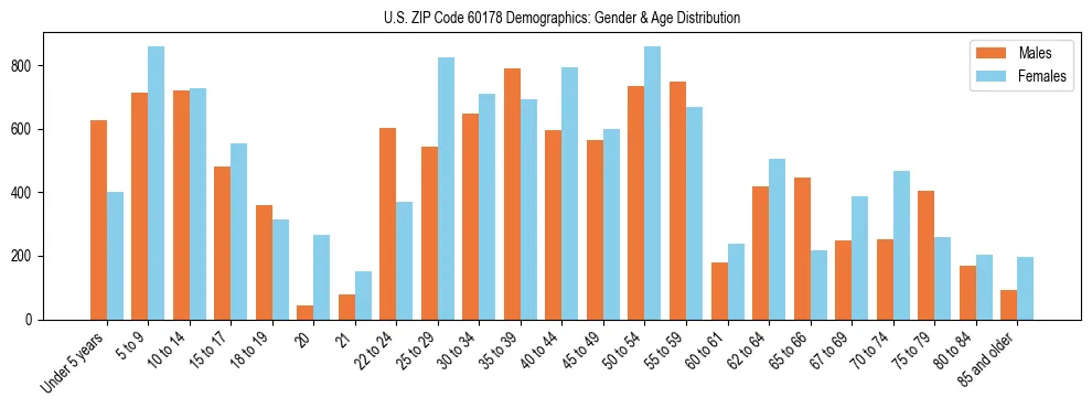 Bar chart showing the population distribution of US ZIP Code 60178 by age group and gender, based on 2023 ACS data.