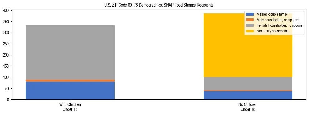 Stacked bar chart showing SNAP/Food Stamps recipient household composition by presence of children under 18 in US ZIP Code 60178, based on 2023 ACS data.