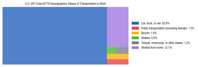 Treemap showing means of transportation to work distribution in US ZIP Code 60178.