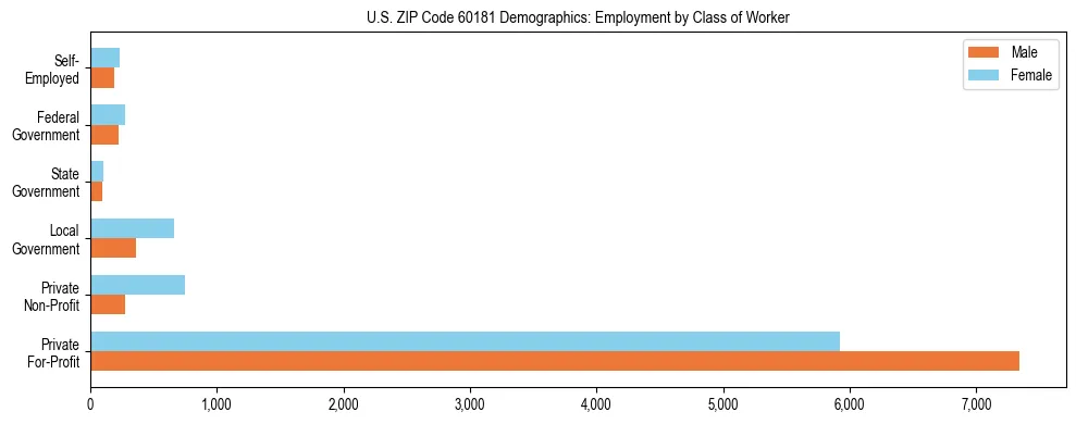 Horizontal bar chart showing employment distribution by class of worker and gender in US ZIP Code 60181, based on 2023 ACS data.