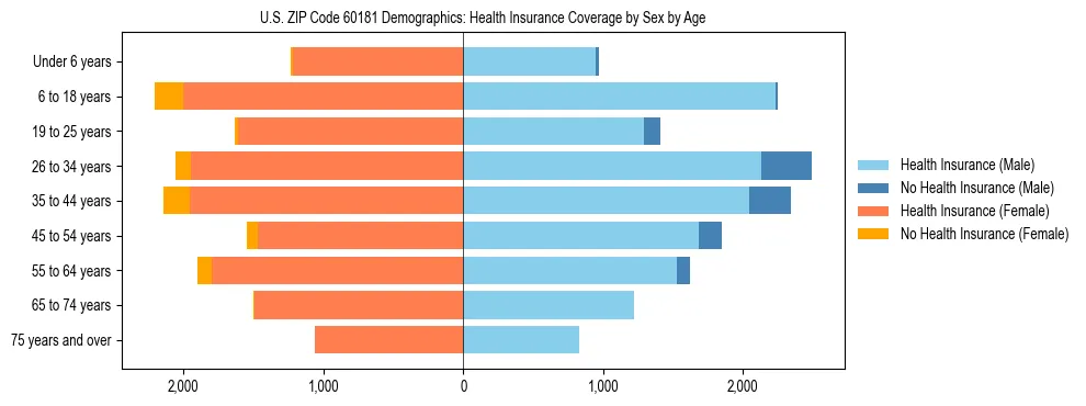 Pyramid chart showing health insurance coverage by age and sex in US ZIP Code 60181.