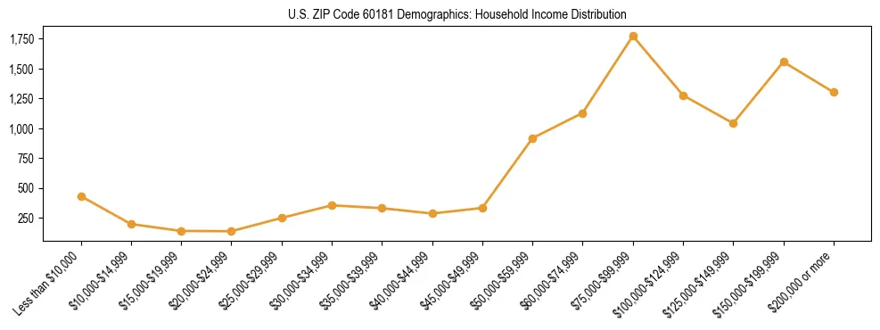 Horizontal bar chart showing household income distribution in US ZIP Code 60181.