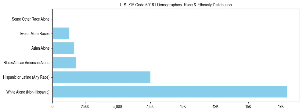 Race and Ethnicity Distribution Chart for US ZIP Code 60181