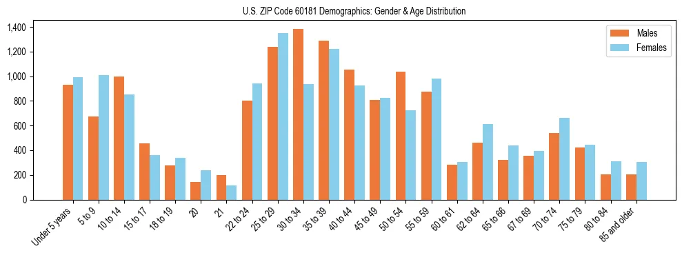 Bar chart showing the population distribution of US ZIP Code 60181 by age group and gender, based on 2023 ACS data.