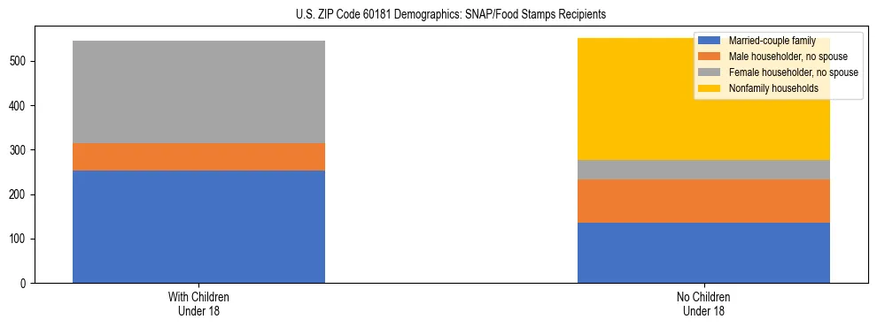 Stacked bar chart showing SNAP/Food Stamps recipient household composition by presence of children under 18 in US ZIP Code 60181, based on 2023 ACS data.