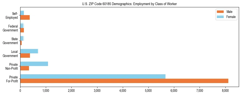 Horizontal bar chart showing employment distribution by class of worker and gender in US ZIP Code 60185, based on 2023 ACS data.