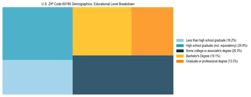 Treemap chart illustrating the educational attainment breakdown for population 25 years and over in US ZIP Code 60185.