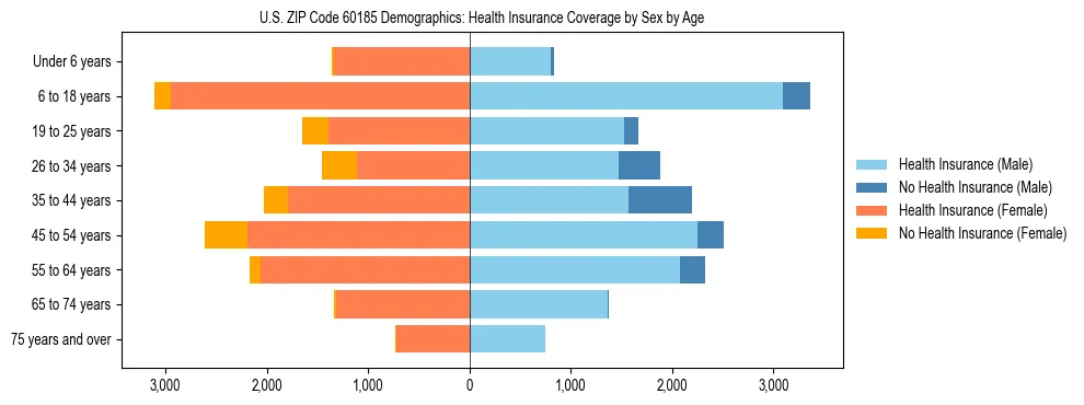 Pyramid chart showing health insurance coverage by age and sex in US ZIP Code 60185.