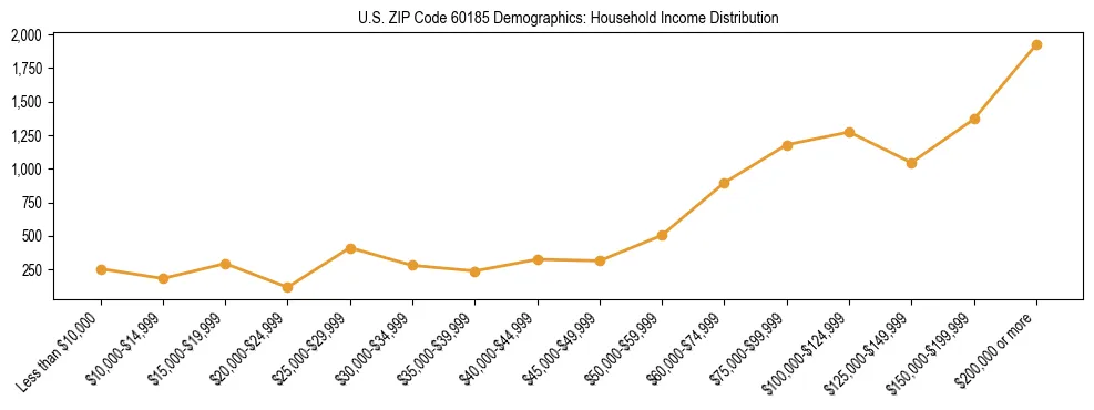 Horizontal bar chart showing household income distribution in US ZIP Code 60185.