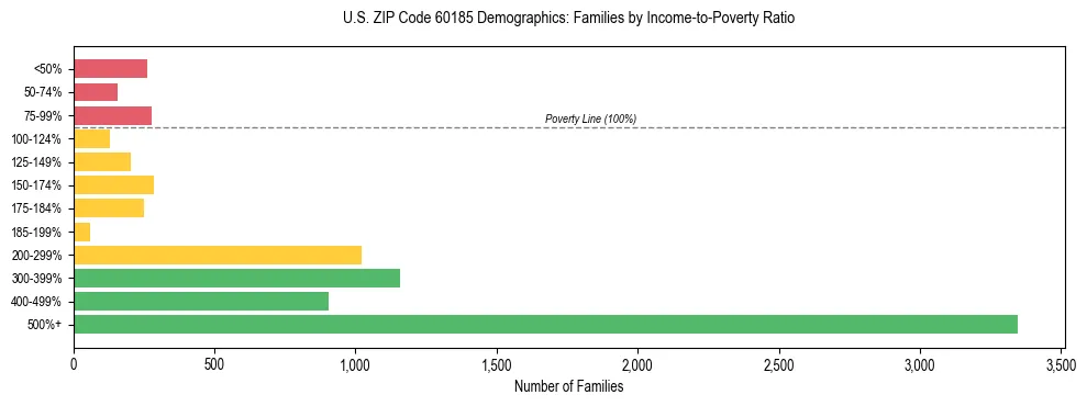 Horizontal bar chart showing family distribution by income-to-poverty ratio in US ZIP Code 60185, based on 2023 ACS data.