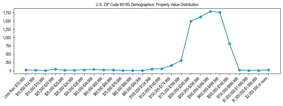 Line chart showing the distribution of property values for owner-occupied housing units in US ZIP Code 60185.