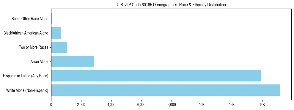 Race and Ethnicity Distribution Chart for US ZIP Code 60185