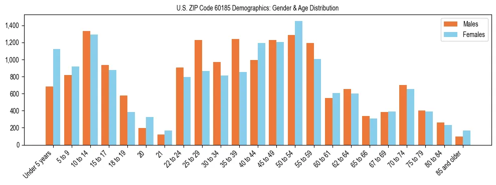 Bar chart showing the population distribution of US ZIP Code 60185 by age group and gender, based on 2023 ACS data.