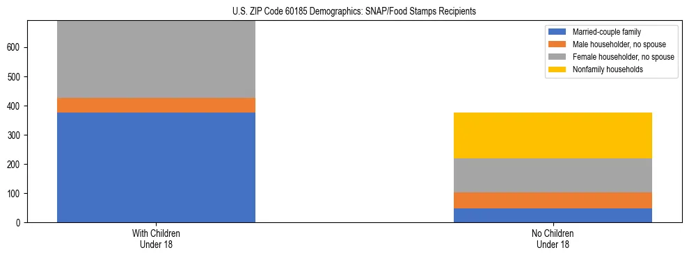 Stacked bar chart showing SNAP/Food Stamps recipient household composition by presence of children under 18 in US ZIP Code 60185, based on 2023 ACS data.