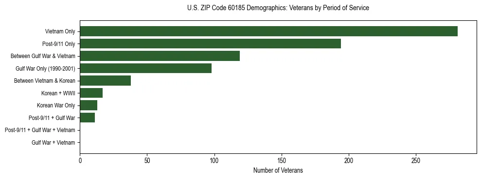 Horizontal bar chart showing veteran distribution by period of military service in US ZIP Code 60185, based on 2023 ACS data.