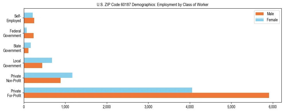 Horizontal bar chart showing employment distribution by class of worker and gender in US ZIP Code 60187, based on 2023 ACS data.