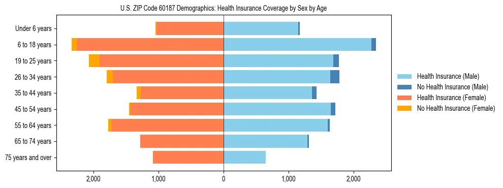 Pyramid chart showing health insurance coverage by age and sex in US ZIP Code 60187.