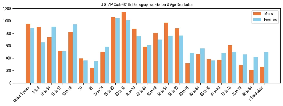 Bar chart showing the population distribution of US ZIP Code 60187 by age group and gender, based on 2023 ACS data.