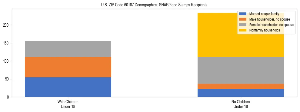 Stacked bar chart showing SNAP/Food Stamps recipient household composition by presence of children under 18 in US ZIP Code 60187, based on 2023 ACS data.