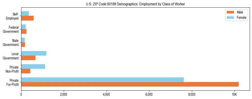 Horizontal bar chart showing employment distribution by class of worker and gender in US ZIP Code 60188, based on 2023 ACS data.
