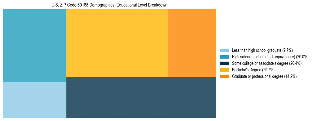 Treemap chart illustrating the educational attainment breakdown for population 25 years and over in US ZIP Code 60188.