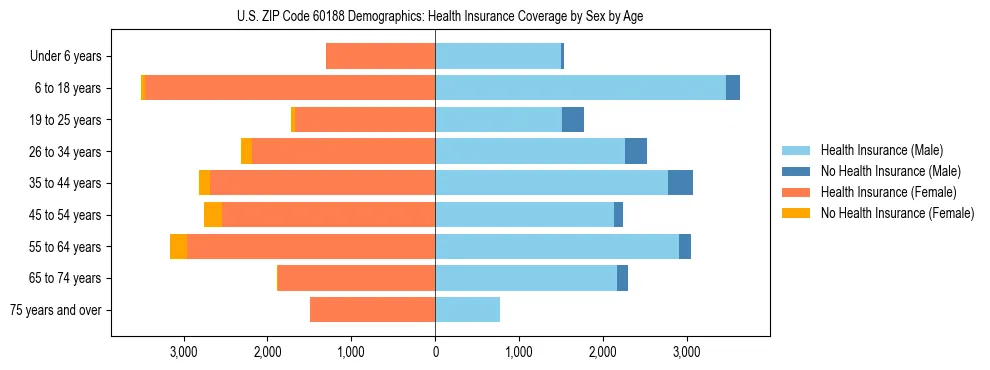 Pyramid chart showing health insurance coverage by age and sex in US ZIP Code 60188.