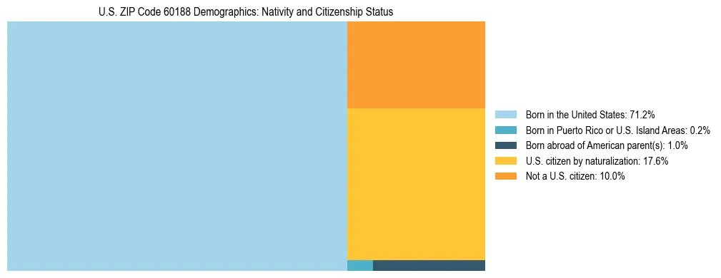 Treemap showing the population distribution by nativity and citizenship status in US ZIP Code 60188 based on U.S. Census data.