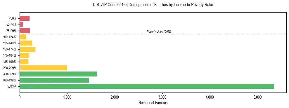 Horizontal bar chart showing family distribution by income-to-poverty ratio in US ZIP Code 60188, based on 2023 ACS data.