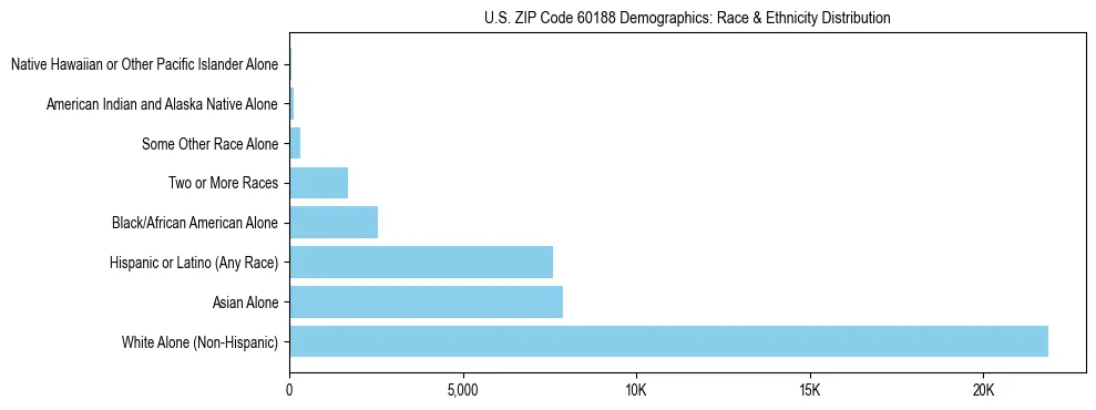 Race and Ethnicity Distribution Chart for US ZIP Code 60188