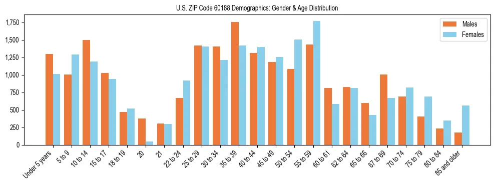 Bar chart showing the population distribution of US ZIP Code 60188 by age group and gender, based on 2023 ACS data.