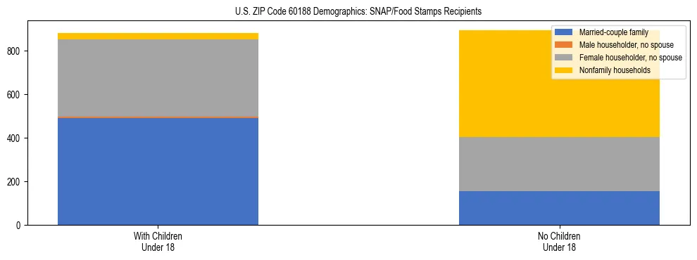 Stacked bar chart showing SNAP/Food Stamps recipient household composition by presence of children under 18 in US ZIP Code 60188, based on 2023 ACS data.