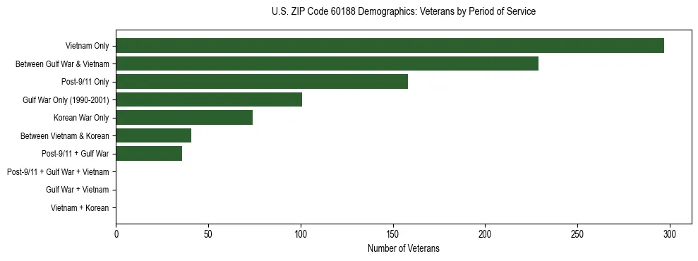 Horizontal bar chart showing veteran distribution by period of military service in US ZIP Code 60188, based on 2023 ACS data.
