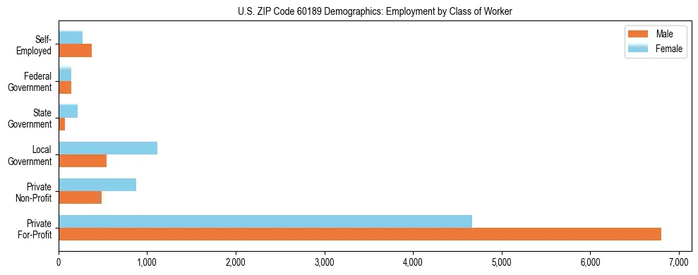 Horizontal bar chart showing employment distribution by class of worker and gender in US ZIP Code 60189, based on 2023 ACS data.