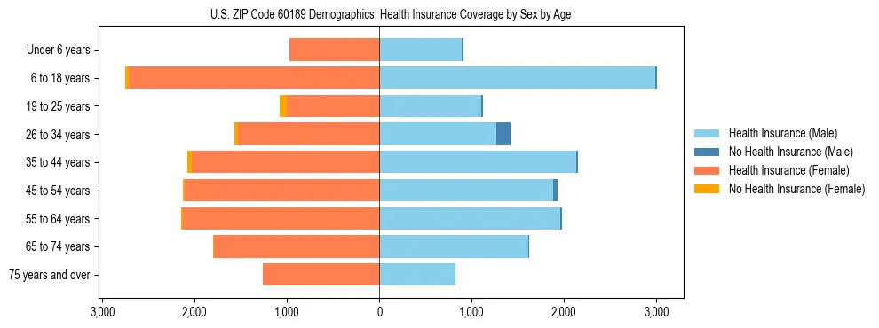 Pyramid chart showing health insurance coverage by age and sex in US ZIP Code 60189.