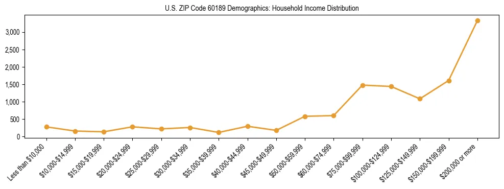 Horizontal bar chart showing household income distribution in US ZIP Code 60189.