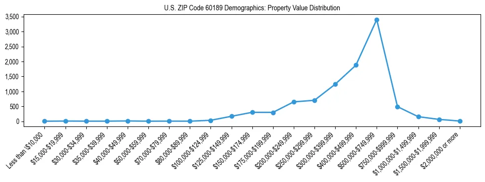 Line chart showing the distribution of property values for owner-occupied housing units in US ZIP Code 60189.