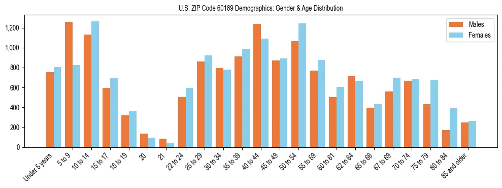 Bar chart showing the population distribution of US ZIP Code 60189 by age group and gender, based on 2023 ACS data.