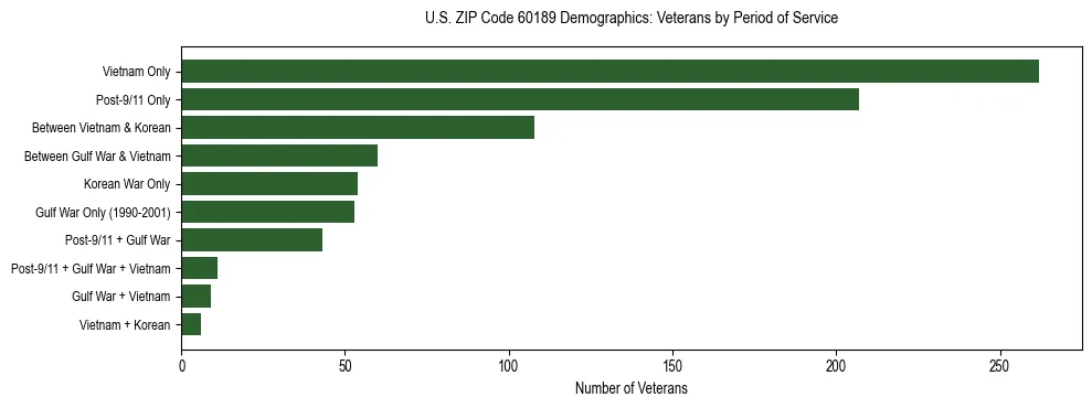 Horizontal bar chart showing veteran distribution by period of military service in US ZIP Code 60189, based on 2023 ACS data.