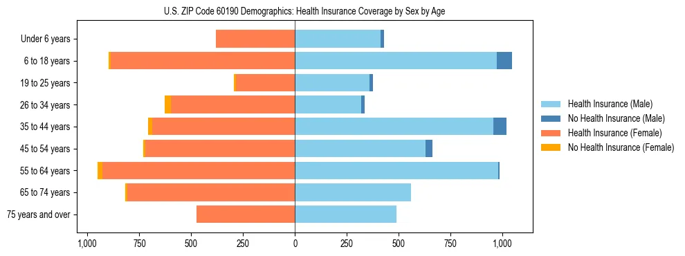 Pyramid chart showing health insurance coverage by age and sex in US ZIP Code 60190.