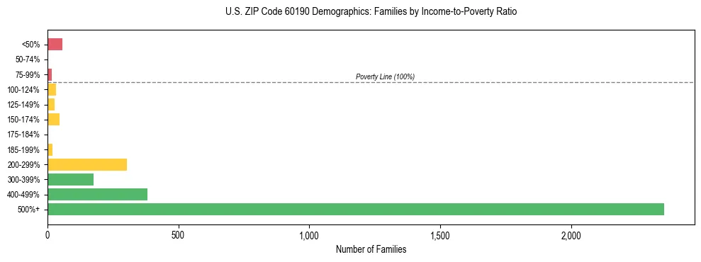 Horizontal bar chart showing family distribution by income-to-poverty ratio in US ZIP Code 60190, based on 2023 ACS data.