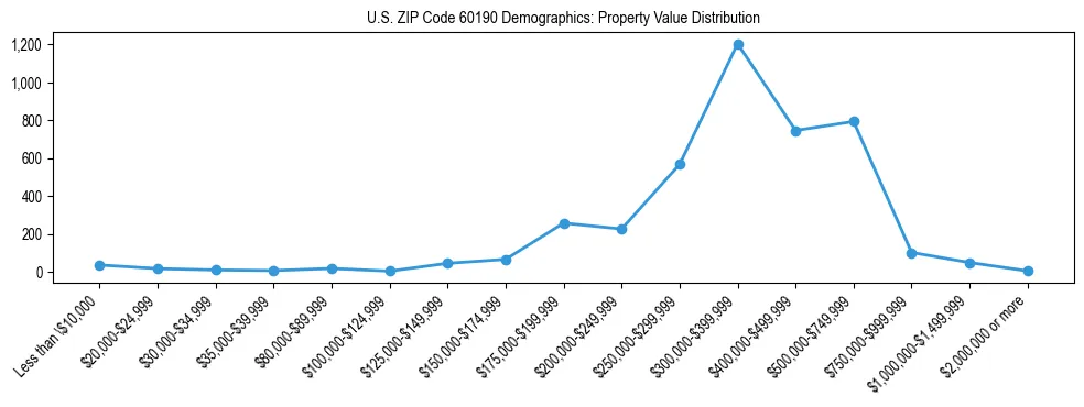 Line chart showing the distribution of property values for owner-occupied housing units in US ZIP Code 60190.