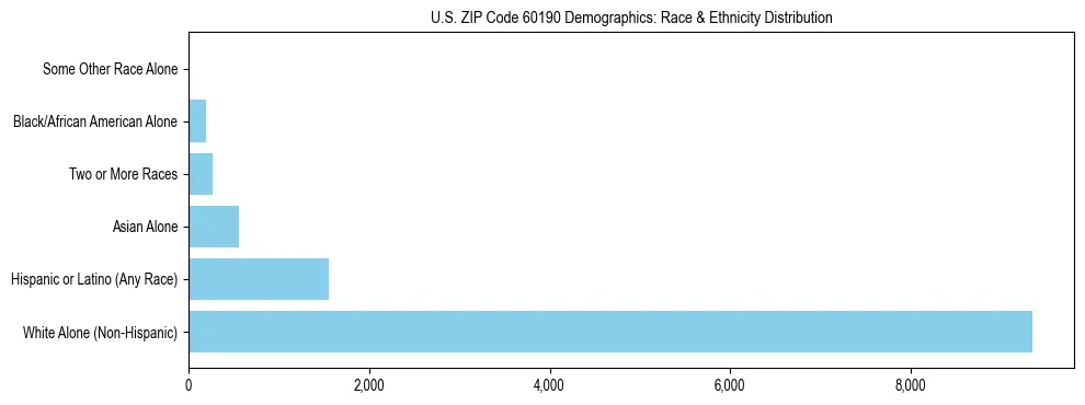Race and Ethnicity Distribution Chart for US ZIP Code 60190